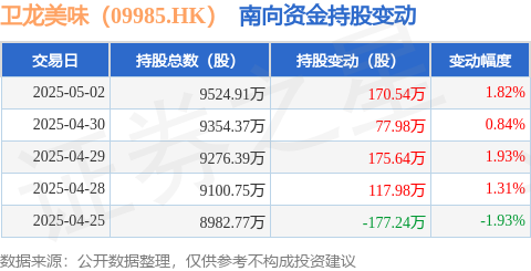 炒股配资官方网平台 卫龙美味（09985.HK）：5月2日南向资金增持170.54万股