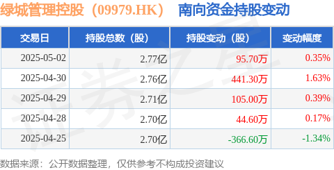配资炒股平台 配开网 绿城管理控股（09979.HK）：5月2日南向资金增持95.7万股