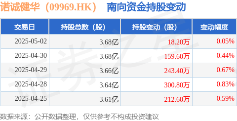 最新股票配资 诺诚健华（09969.HK）：5月2日南向资金增持18.2万股