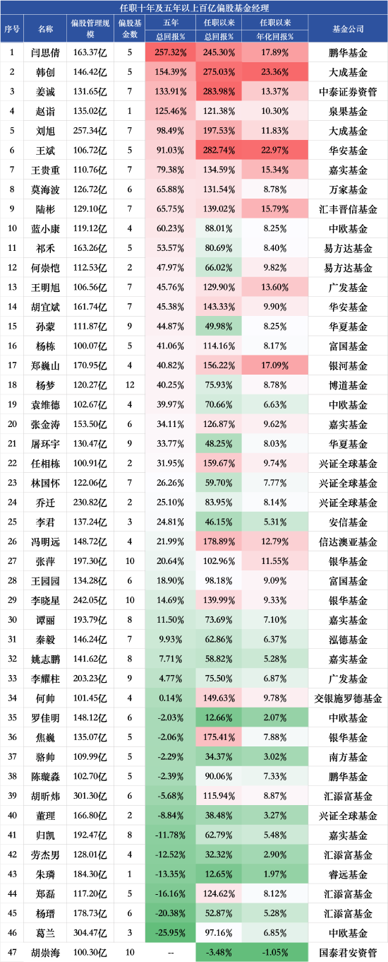 配资证券 百亿权益基金经理五年业绩盘点：闫思倩总回报257.32%断层领先，韩创年化回报23.36%领跑