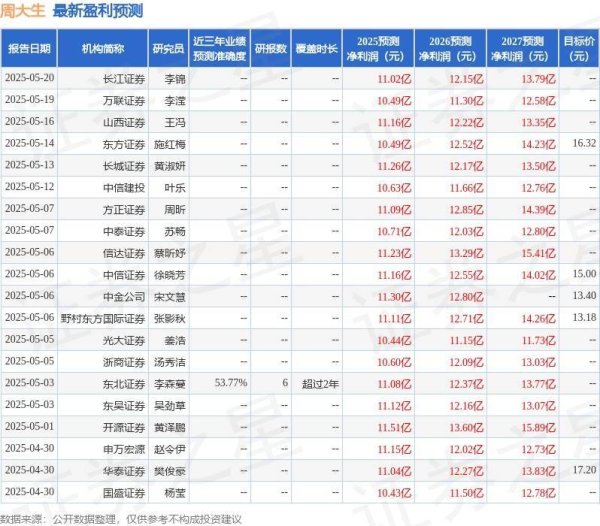 配资炒股中国股票配资网 周大生：5月20日组织现场参观活动，华泰证券、太平资产参与