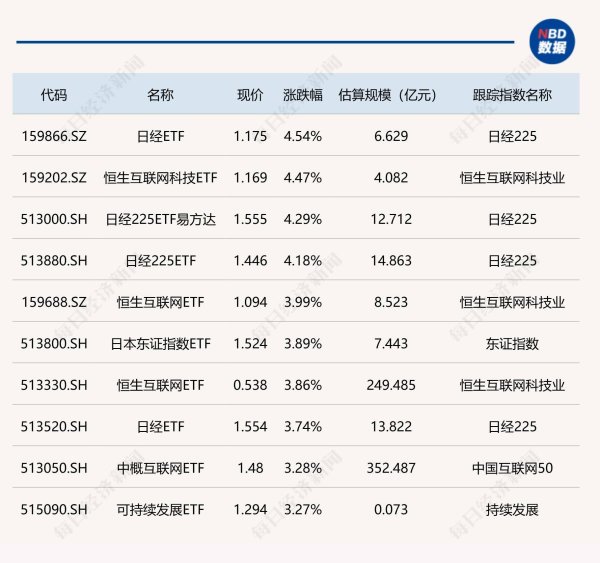 国内最大的证券公司 ETF今日收评：日经ETF、恒生互联网科技ETF等涨超4% 建材、基建等ETF跌幅居前