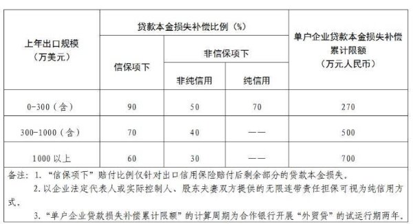 炒股配资平台大全 许昌拟设立总规模3000万元“外贸贷”准备金，合作银行条件公布